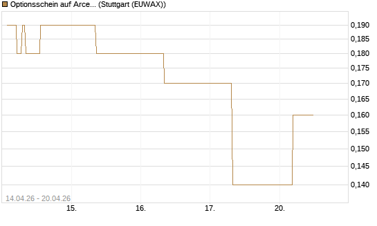 Optionsschein auf ArcelorMittal [Goldman Sachs Bank Europe SE] Chart