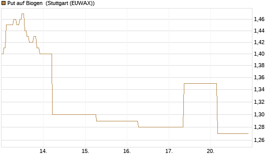Put auf Biogen [J.P. Morgan Structured Products B.V.] Chart