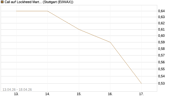Call auf Lockheed Martin [J.P. Morgan Structured Products B.V.] Chart