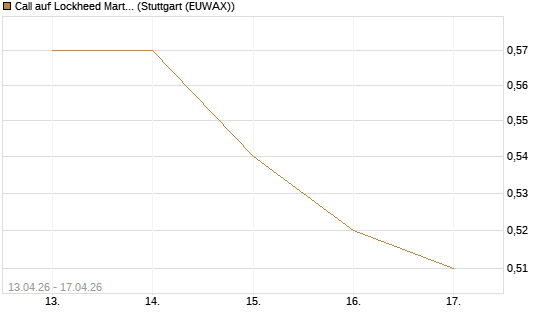 Call auf Lockheed Martin [J.P. Morgan Structured Products B.V.] Chart