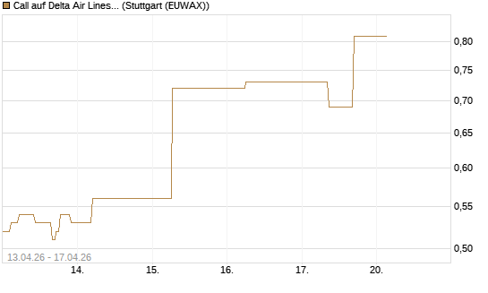 Call auf Delta Air Lines [J.P. Morgan Structured Products B.V.] Chart