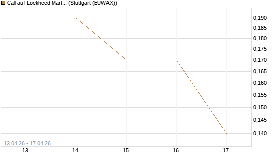Call auf Lockheed Martin [J.P. Morgan Structured Products B.V.] Chart