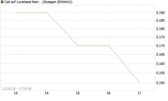Call auf Lockheed Martin [J.P. Morgan Structured Products B.V.] Chart