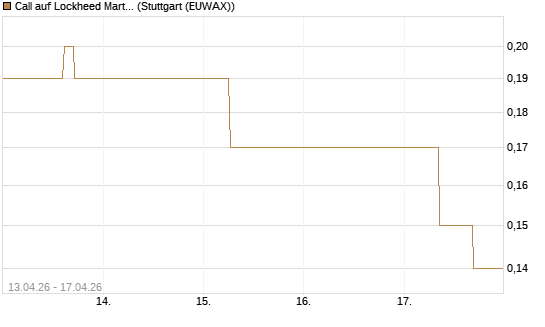 Call auf Lockheed Martin [J.P. Morgan Structured Products B.V.] Chart