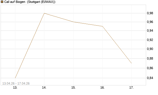 Call auf Biogen [J.P. Morgan Structured Products B.V.] Chart