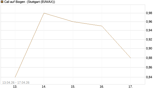 Call auf Biogen [J.P. Morgan Structured Products B.V.] Chart
