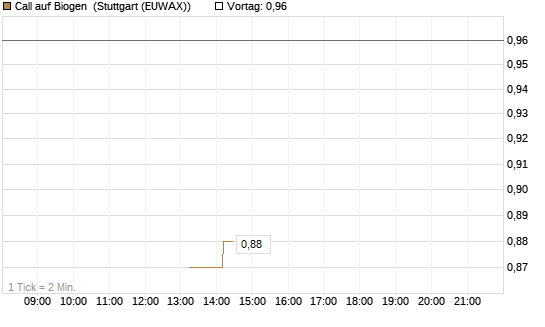 Call auf Biogen [J.P. Morgan Structured Products B.V.] Chart