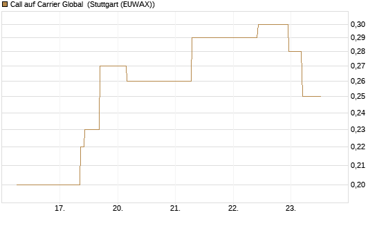 Call auf Carrier Global [J.P. Morgan Structured Products B.V.] Chart