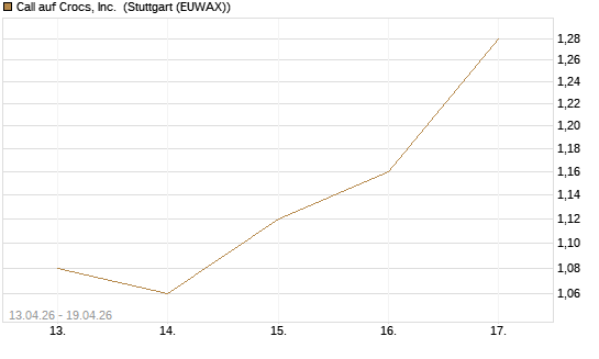 Call auf Crocs, Inc. [J.P. Morgan Structured Products B.V.] Chart