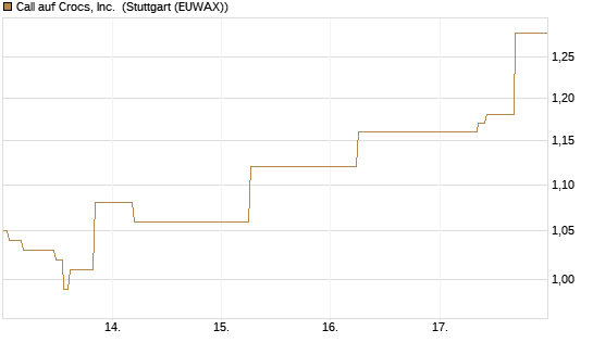 Call auf Crocs, Inc. [J.P. Morgan Structured Products B.V.] Chart