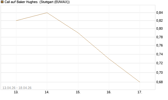 Call auf Baker Hughes [J.P. Morgan Structured Products B.V.] Chart