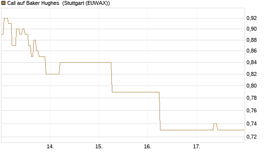 Call auf Baker Hughes [J.P. Morgan Structured Products B.V.] Chart