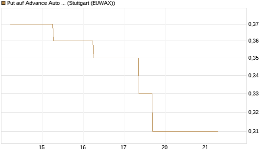 Put auf Advance Auto Parts [J.P. Morgan Structured Products B.V.] Chart