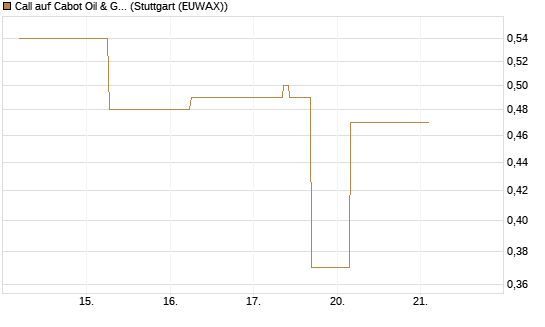 Call auf Cabot Oil & Gas [J.P. Morgan Structured Products B.V.] Chart