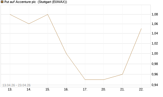 Put auf Accenture plc [J.P. Morgan Structured Products B.V.] Chart