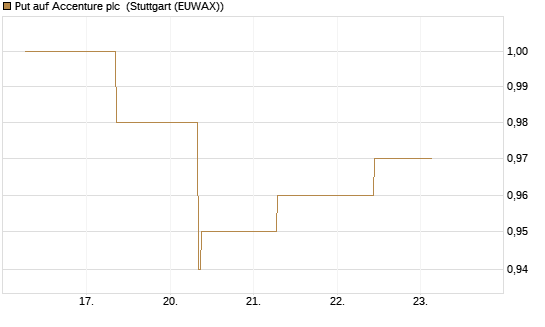 Put auf Accenture plc [J.P. Morgan Structured Products B.V.] Chart