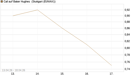 Call auf Baker Hughes [J.P. Morgan Structured Products B.V.] Chart