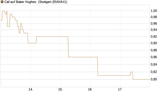 Call auf Baker Hughes [J.P. Morgan Structured Products B.V.] Chart