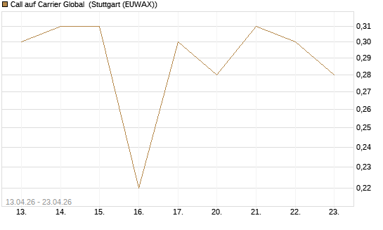 Call auf Carrier Global [J.P. Morgan Structured Products B.V.] Chart