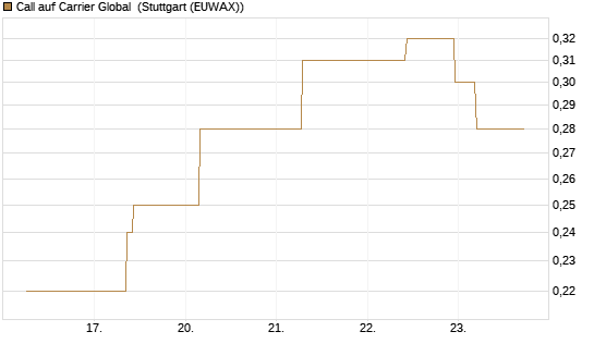 Call auf Carrier Global [J.P. Morgan Structured Products B.V.] Chart