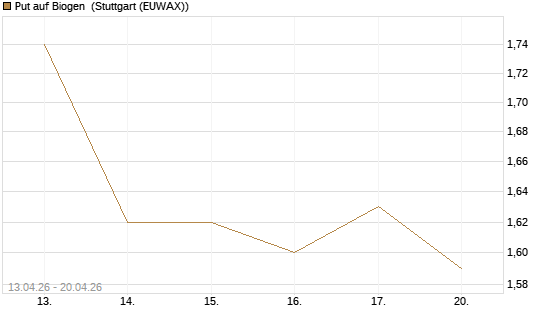 Put auf Biogen [J.P. Morgan Structured Products B.V.] Chart