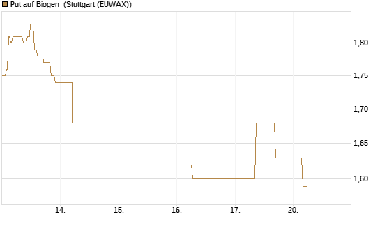 Put auf Biogen [J.P. Morgan Structured Products B.V.] Chart
