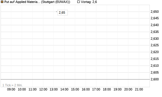 Put auf Applied Materials [J.P. Morgan Structured Products B.V.] Chart