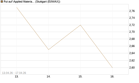 Put auf Applied Materials [J.P. Morgan Structured Products B.V.] Chart