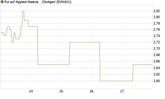 Put auf Applied Materials [J.P. Morgan Structured Products B.V.] Chart