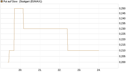 Put auf Dow [J.P. Morgan Structured Products B.V.] Chart