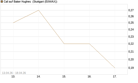 Call auf Baker Hughes [J.P. Morgan Structured Products B.V.] Chart