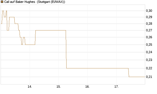 Call auf Baker Hughes [J.P. Morgan Structured Products B.V.] Chart