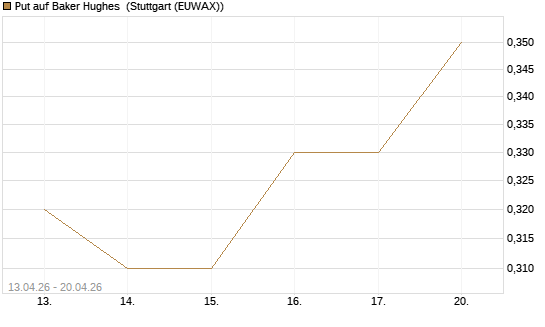 Put auf Baker Hughes [J.P. Morgan Structured Products B.V.] Chart