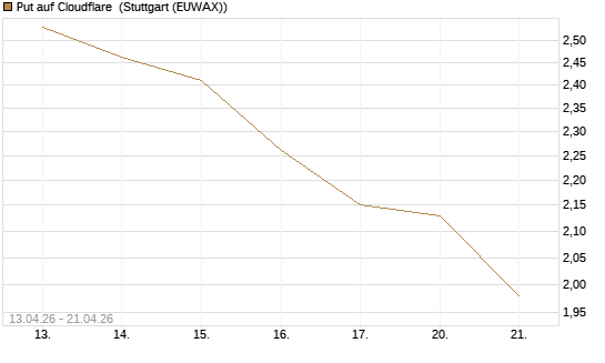 Put auf Cloudflare [J.P. Morgan Structured Products B.V.] Chart