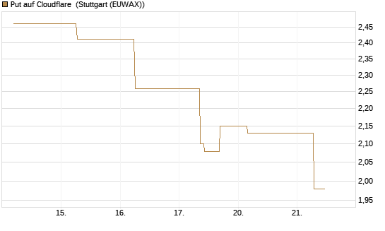 Put auf Cloudflare [J.P. Morgan Structured Products B.V.] Chart
