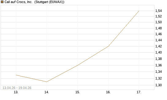 Call auf Crocs, Inc. [J.P. Morgan Structured Products B.V.] Chart