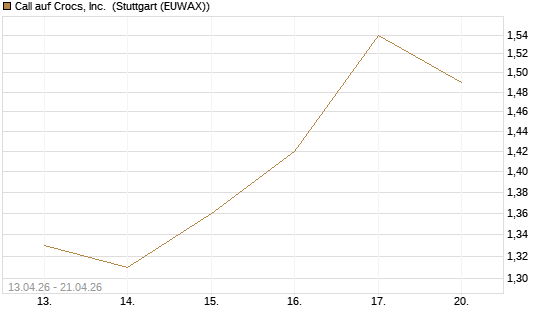 Call auf Crocs, Inc. [J.P. Morgan Structured Products B.V.] Chart