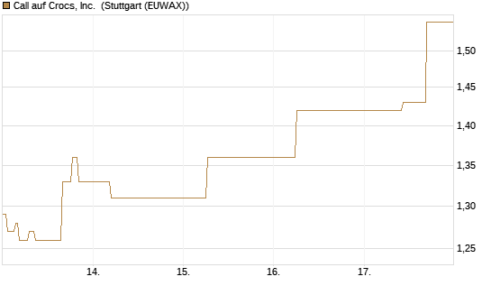 Call auf Crocs, Inc. [J.P. Morgan Structured Products B.V.] Chart