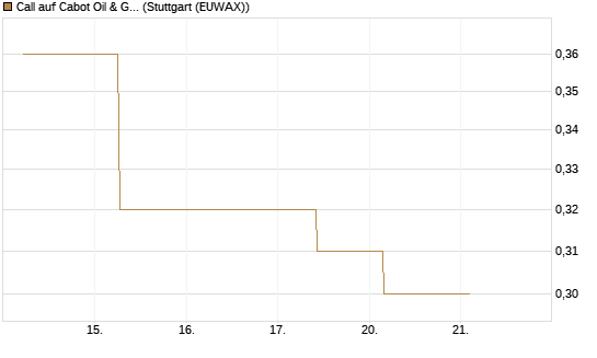 Call auf Cabot Oil & Gas [J.P. Morgan Structured Products B.V.] Chart
