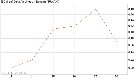 Call auf Delta Air Lines [J.P. Morgan Structured Products B.V.] Chart