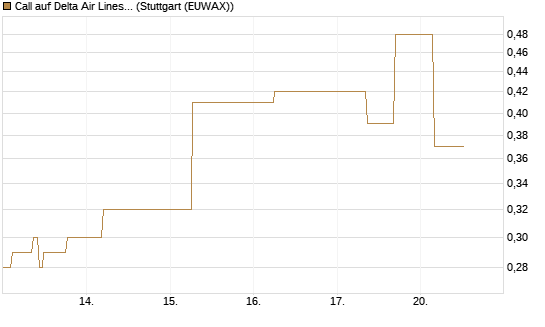 Call auf Delta Air Lines [J.P. Morgan Structured Products B.V.] Chart