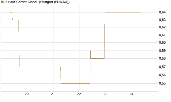 Put auf Carrier Global [J.P. Morgan Structured Products B.V.] Chart