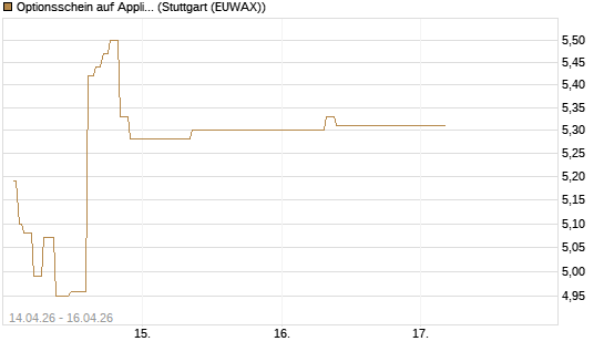 Optionsschein auf Applied Materials [Goldman Sachs Bank Europe SE] Chart