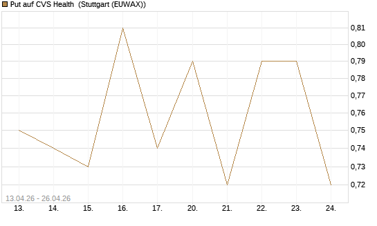 Put auf CVS Health [J.P. Morgan Structured Products B.V.] Chart
