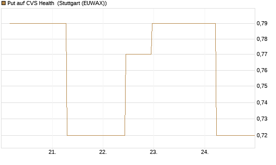 Put auf CVS Health [J.P. Morgan Structured Products B.V.] Chart