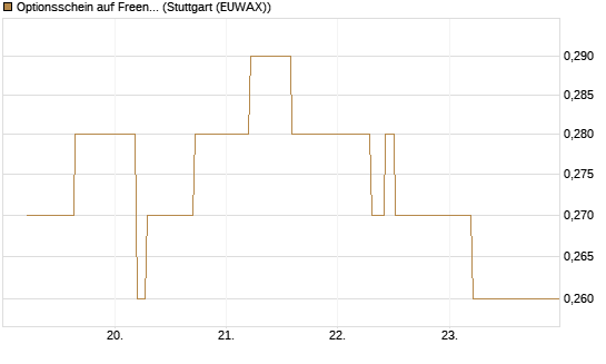 Optionsschein auf Freenet [Goldman Sachs Bank Europe SE] Chart