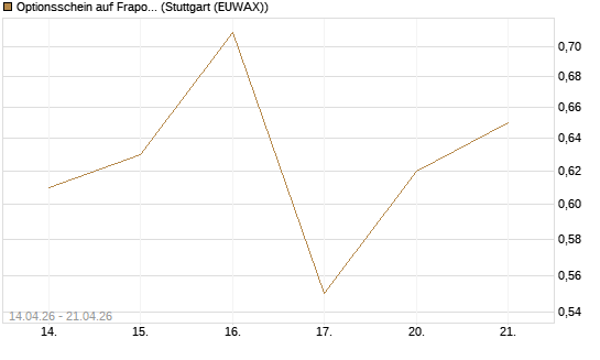 Optionsschein auf Fraport [Goldman Sachs Bank Europe SE] Chart