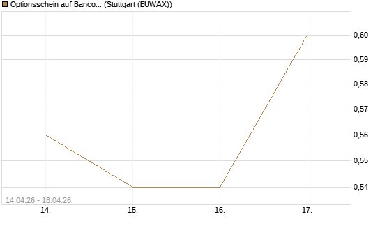 Optionsschein auf Banco Bilbao Vizcaya Argentari [Goldman Sachs Bank Europe SE] Chart