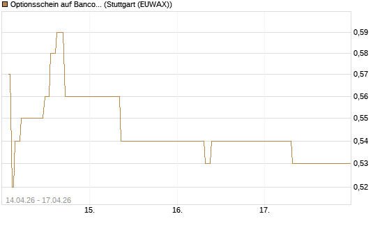 Optionsschein auf Banco Bilbao Vizcaya Argentari [Goldman Sachs Bank Europe SE] Chart