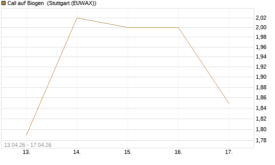 Call auf Biogen [J.P. Morgan Structured Products B.V.] Chart